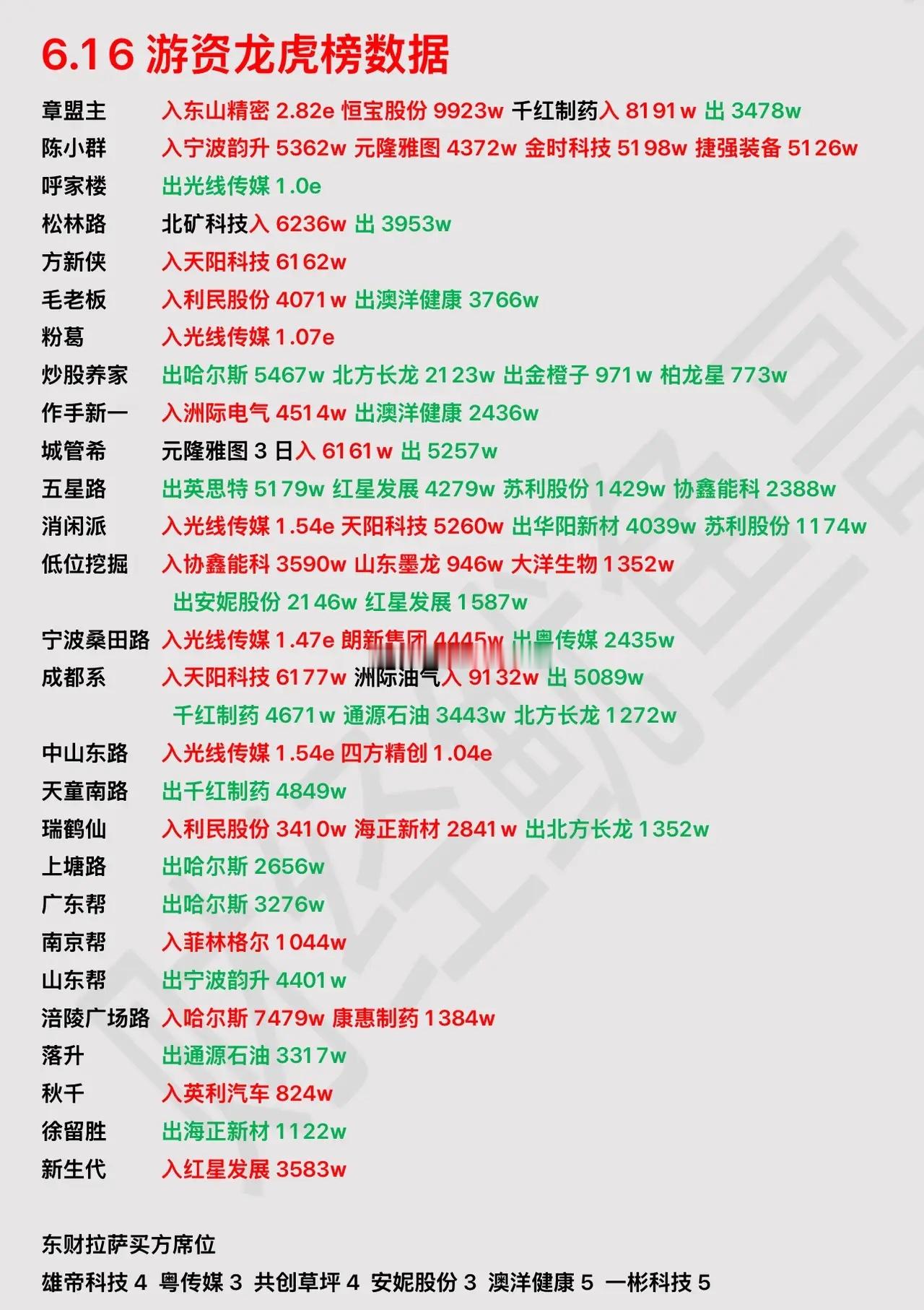 6.16章盟主陈小群粉葛等游资大佬出手猛干，各路游资大佬活跃起来，值得看看
