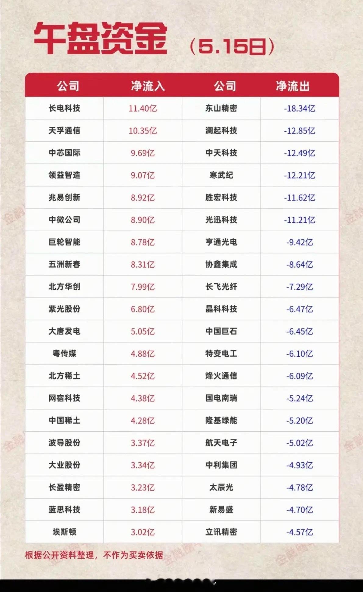 5.15周五主力大资金资金流向监测！资金抢筹：广告营销、机器人、电子化学