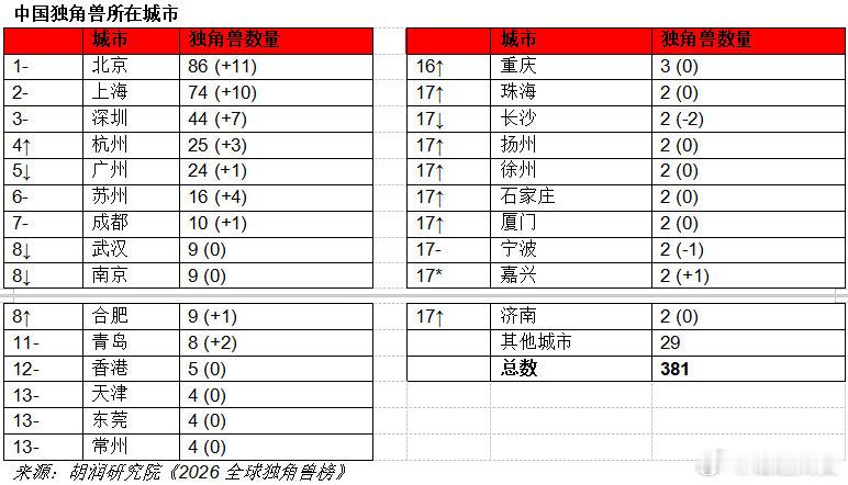 【深圳44家企业上榜全球独角兽榜】深圳44家独角兽覆盖五大赛道6月25日，胡润