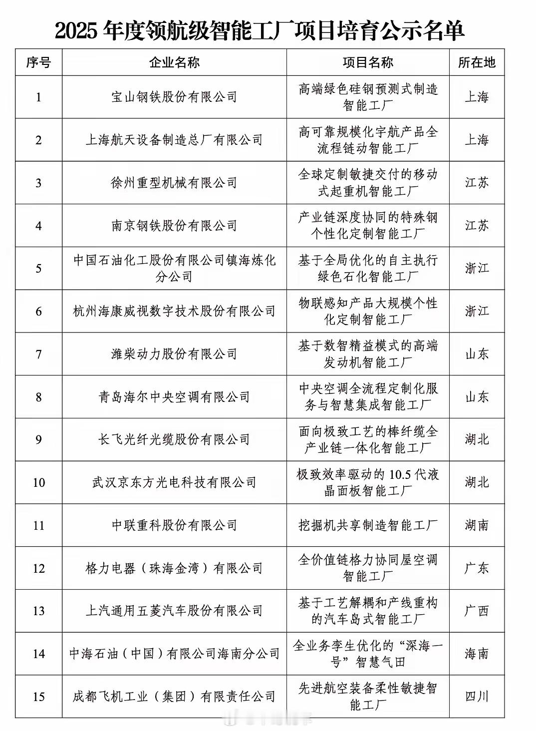 工信部首次评定了15家国内智能制造的最高水平工厂。很多人不看好五菱，五菱自己却很