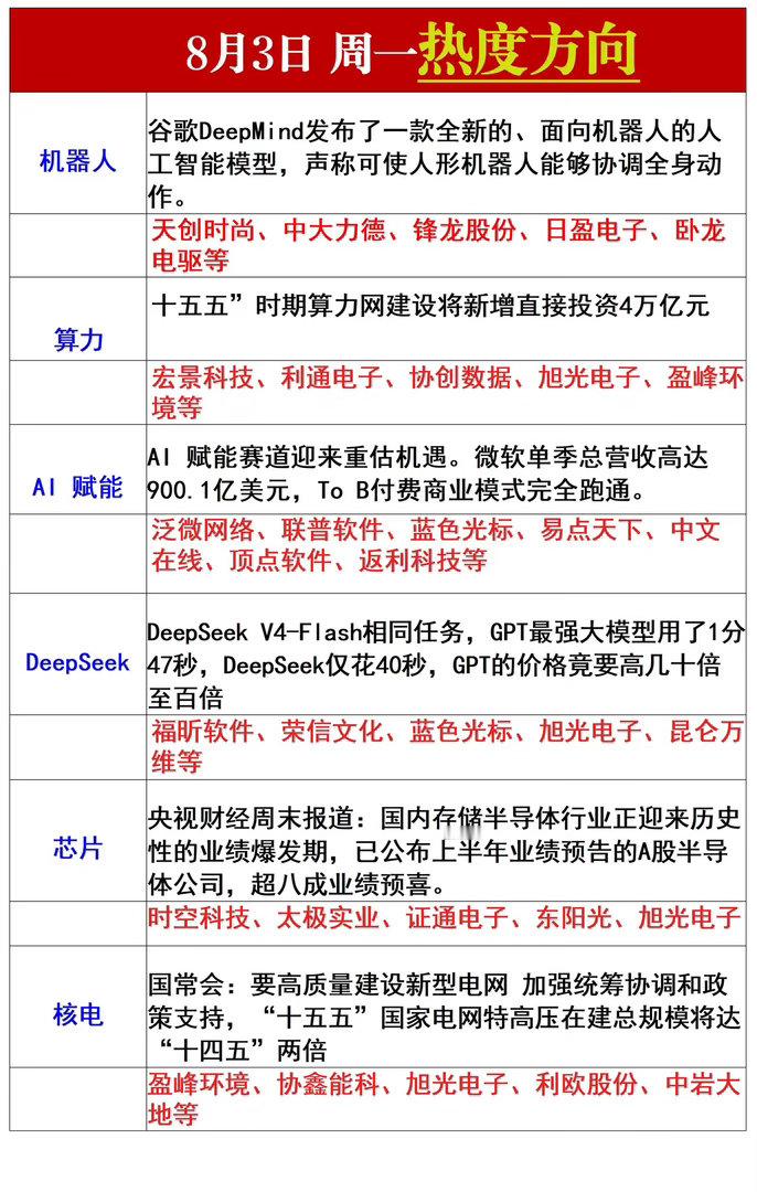 星期一热点方向梳理