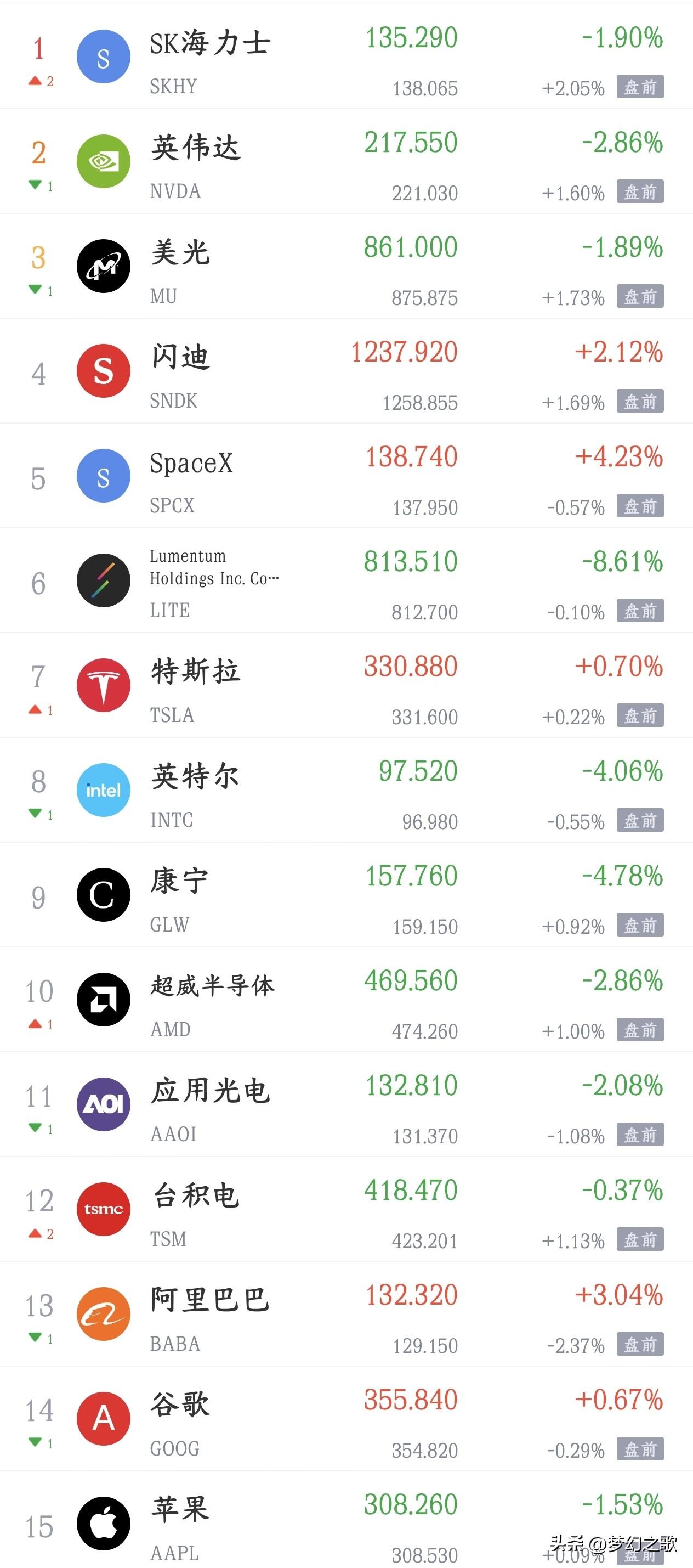 美股科技股反弹了，明天A股也该反弹了今天A股大跌，科技股又是跌的最狠点位板块，