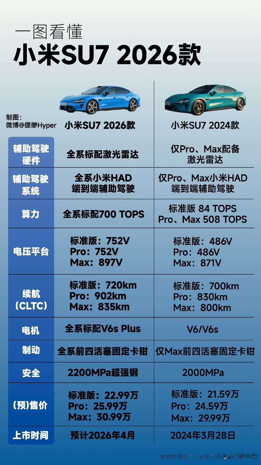 小米SU72026版全面上新，预计2026年4月上市，配置全面升级...