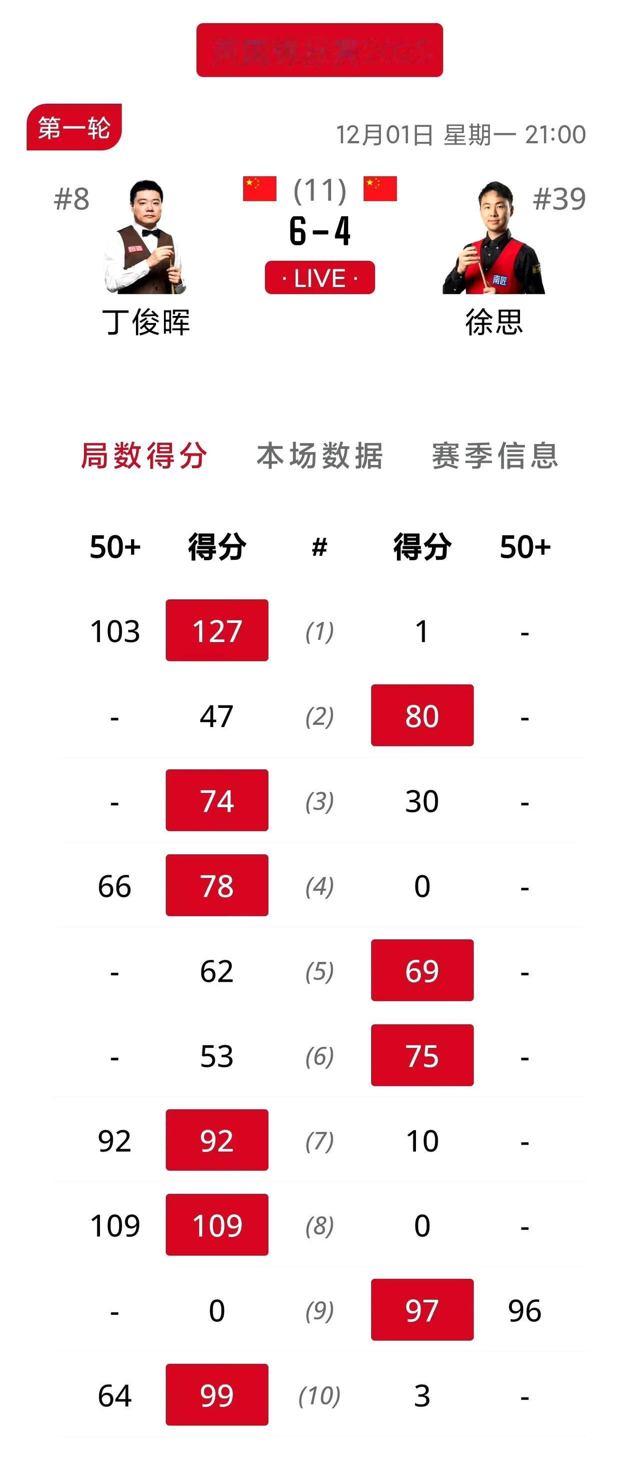 丁俊晖德比战胜徐思！这场比赛看的人心惊胆战，丁主任还是一如既往的让人放心，虽然比
