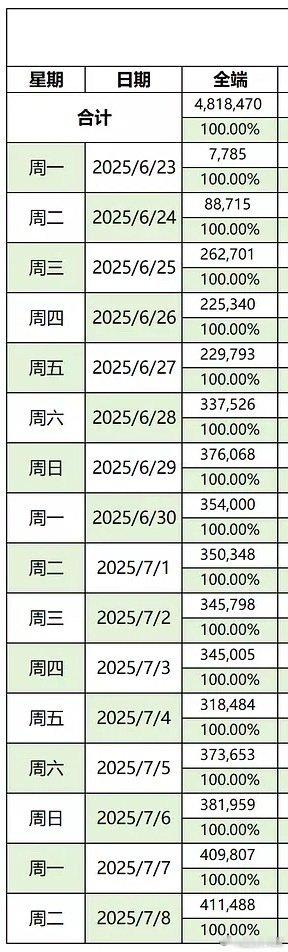 利剑玫瑰首日百指6W，和以法之名的百指一模一样的走势呢。以法之名第三天就直接爆了
