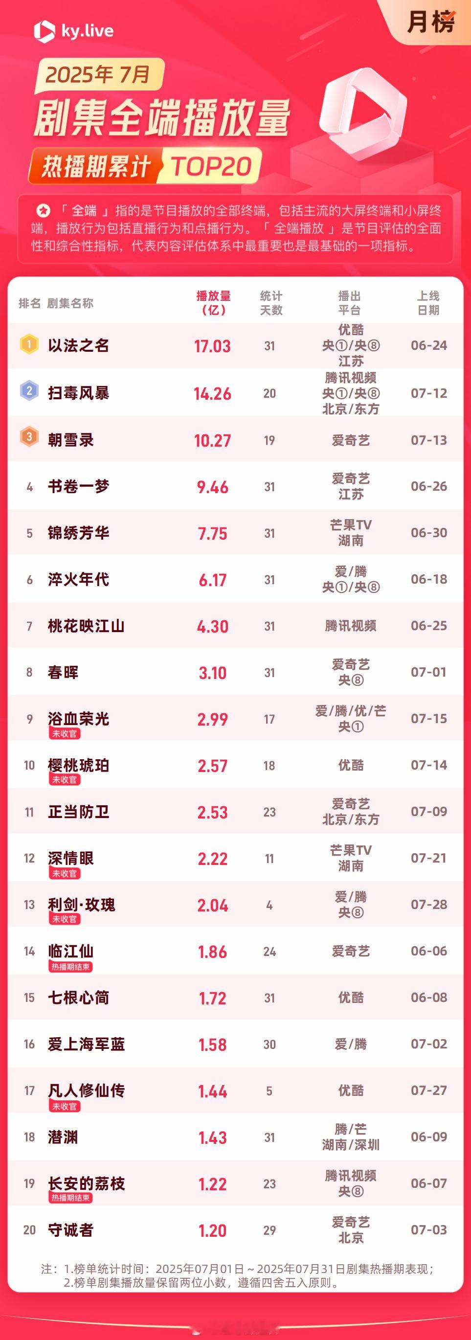 7月剧集全端播放量前二十​​​