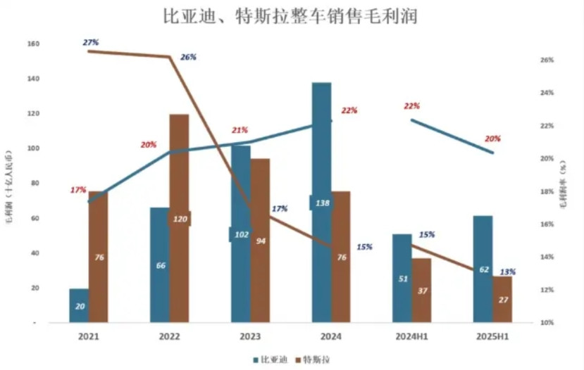 比亚迪不允许特斯拉赚钱了！看这个图就知道，特斯拉迟早被比亚迪干掉！当然，你要