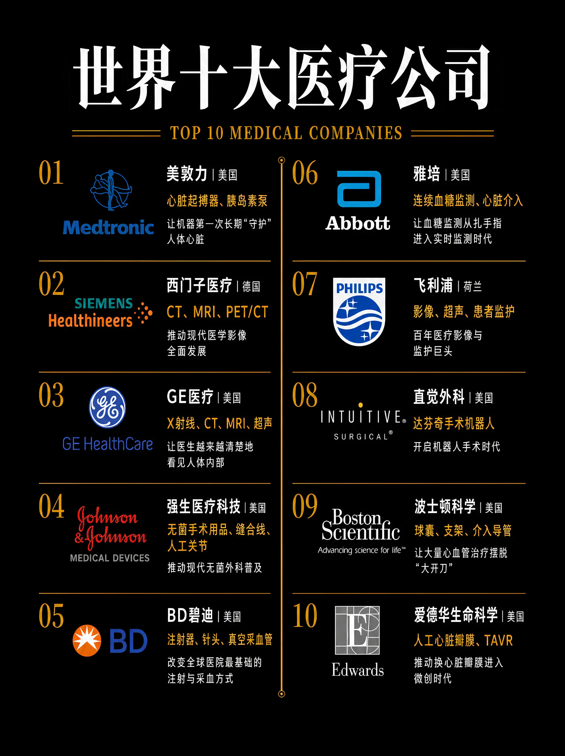 世界十大医疗科技公司。