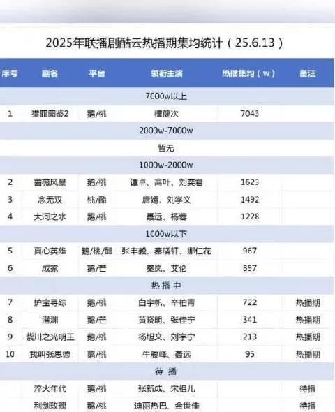 2025年联播剧酷云热播期集均统计（6.13）猎罪图鉴2/檀健次蔷薇风暴/谭
