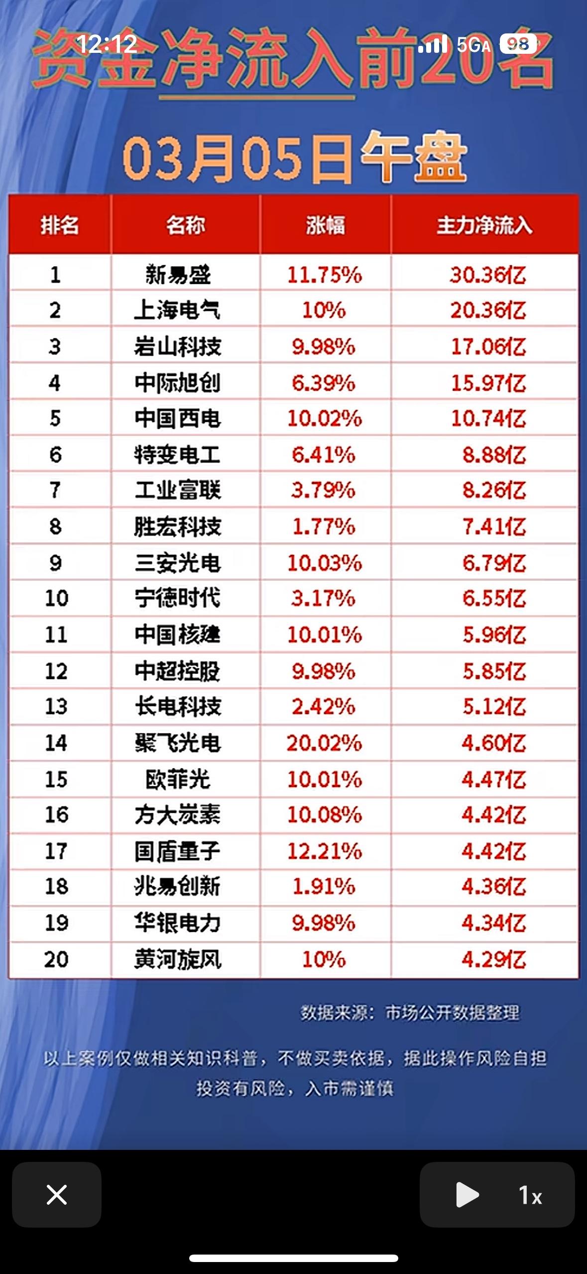 2026年3月5日的市场可太有看头了！当日资金净流入前20名可是把握市场动向的关