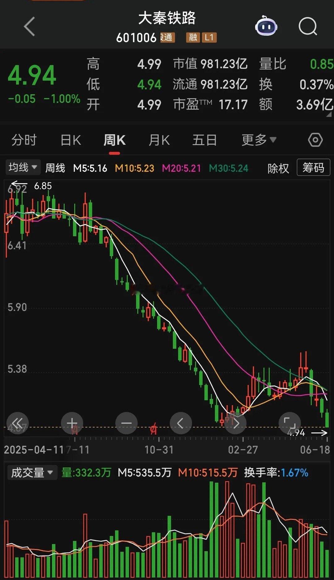 人就是贱，曾经在大秦跌破5元的时候，曾想买入10w股大秦，吃吃股息，唱唱歌，无忧