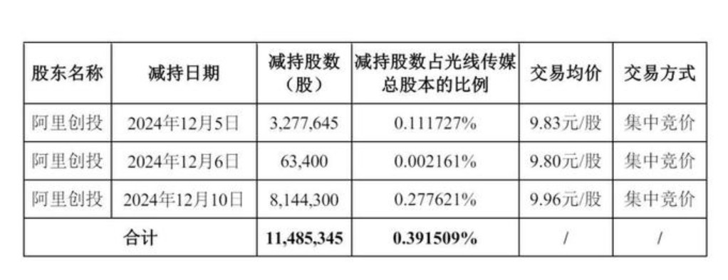 又看到一个很有意思的事情阿里创投在春节档之前减持了光线传媒共减持11,485,3