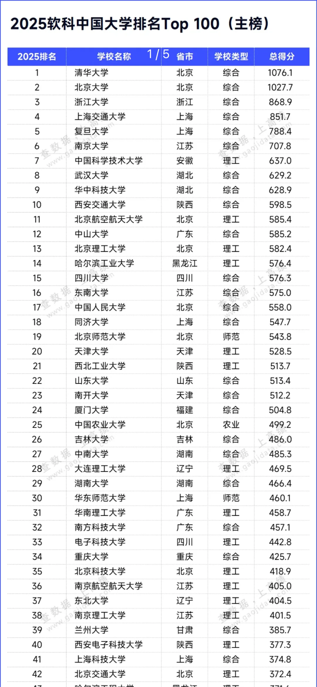 中国大学排名Top 100（主榜