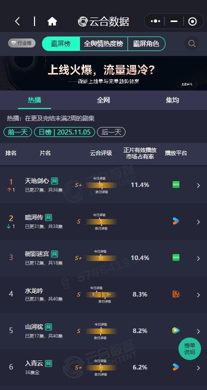 天地剑心再登云合第一天地剑心11.4%登云合第一天地剑心11.4%再登云合第一，