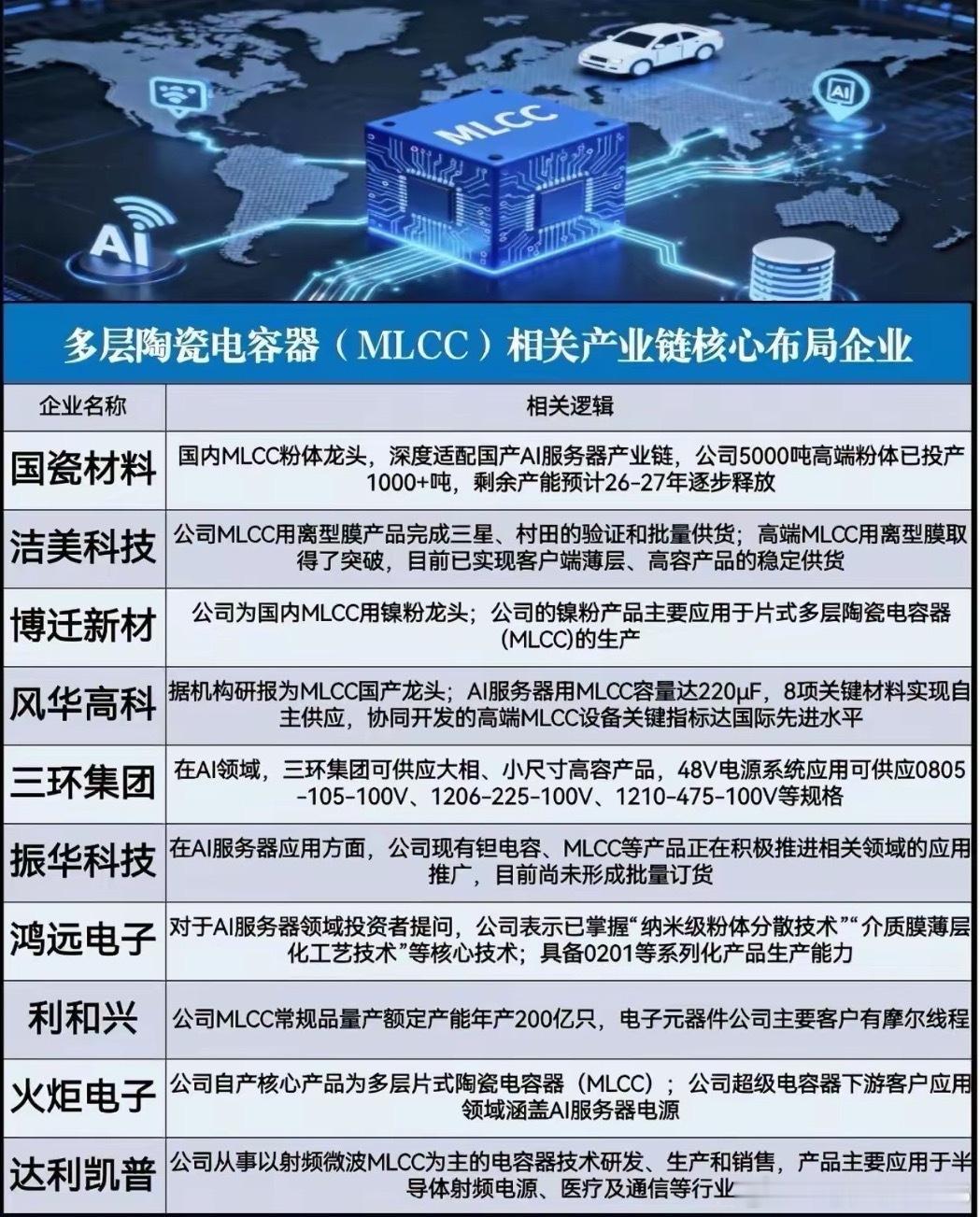 如果说AI服务器的核心是GPU，那支撑这颗“心脏”稳定跳动的，是一颗颗毫不起眼的