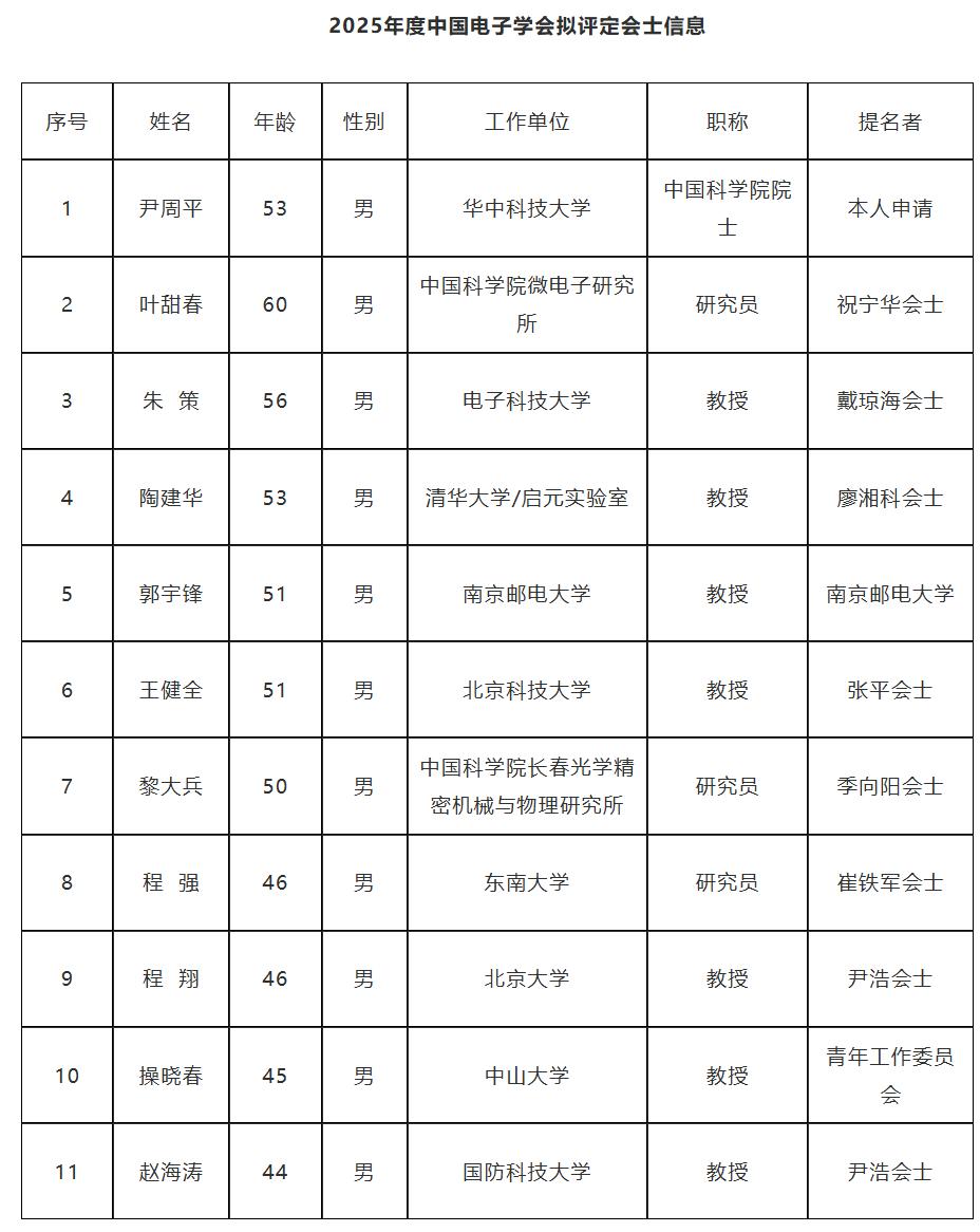 中国电子学会再增11名会士，西安电子科技大学电子学会会士人数已达到26名，居于国