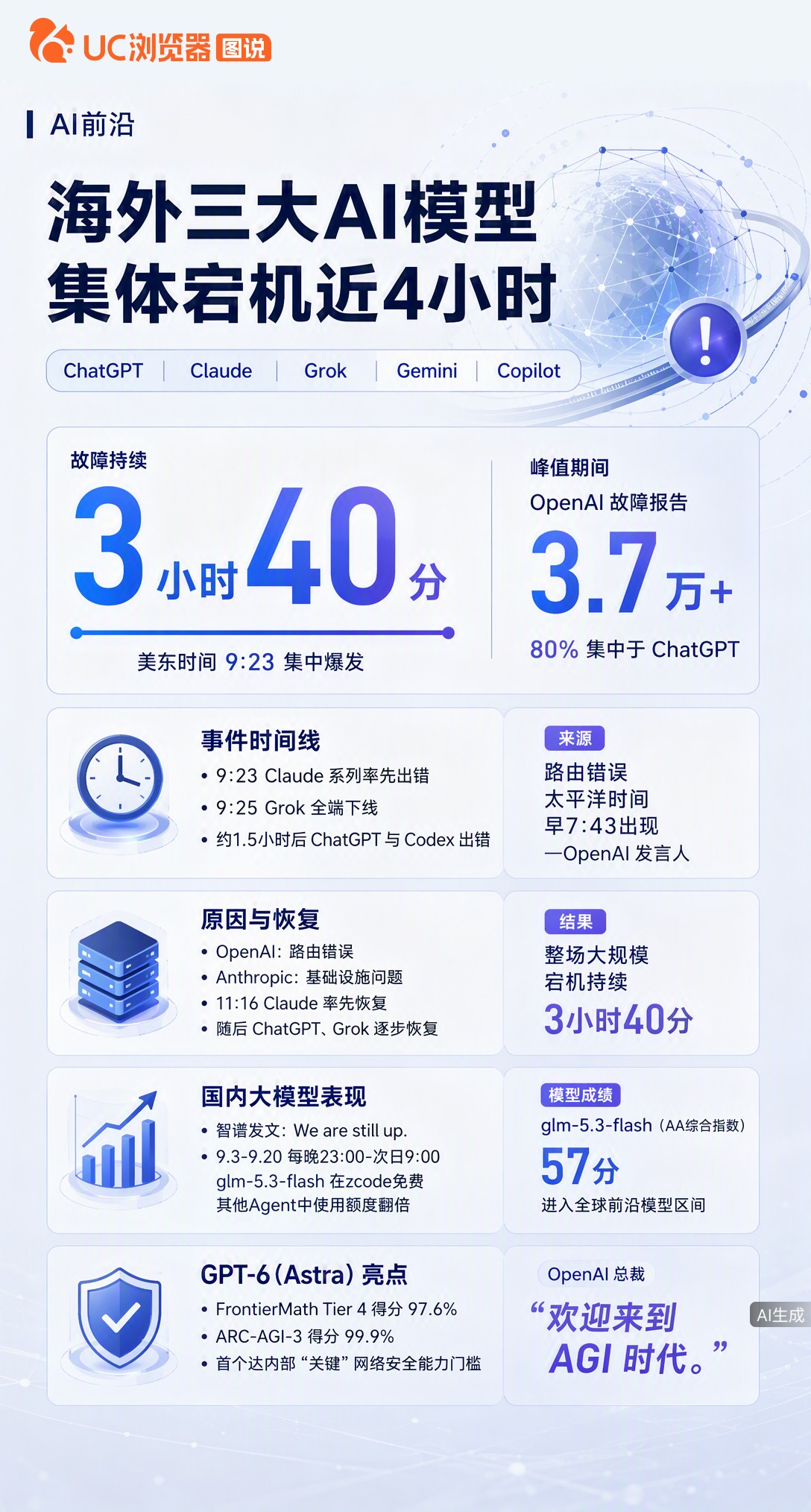 海外三大AI模型集体宕机近4小时，OpenAI解释是路由错误。这边刚宣布GPT-6榜单“饱和”，那边