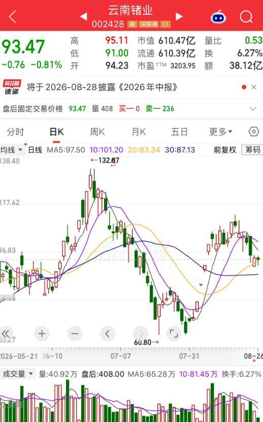 一位股民笑得合不拢嘴，62元重仓云南锗业押注光模块材料，几个月下来浮盈50%——
