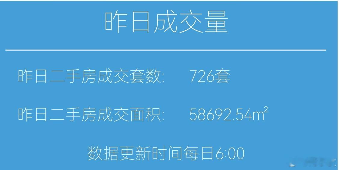 楼市第一线今天1月30日，昨天上海二手房成交726套，本月累计成交20999套，