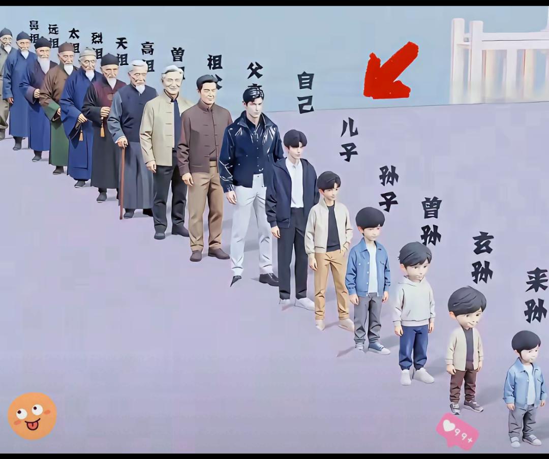 99%的人都不知道祖宗十八代从上到下怎么称呼的，在此以图形方式列出祖宗十八代称呼