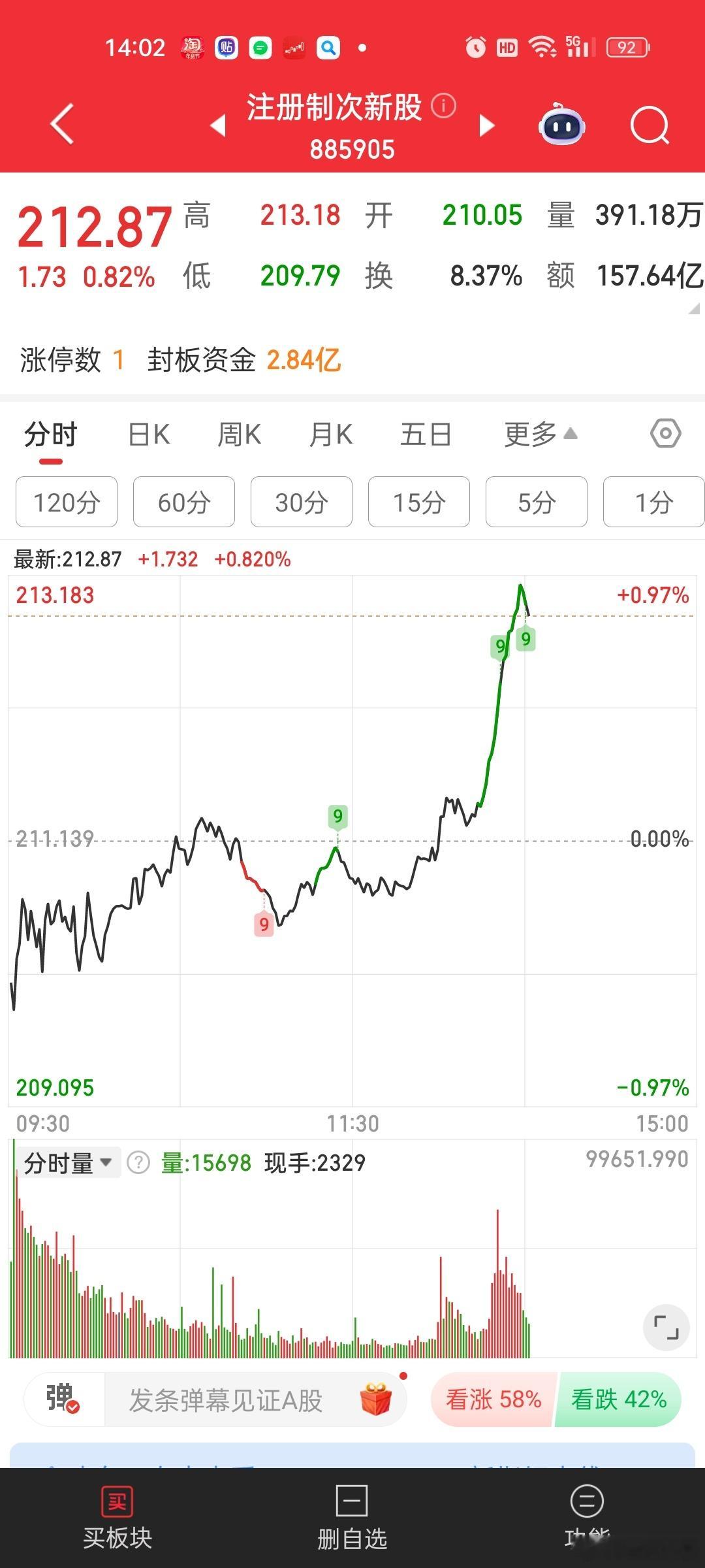次新股拉的比较卖力。。市场资金不够用。​​​