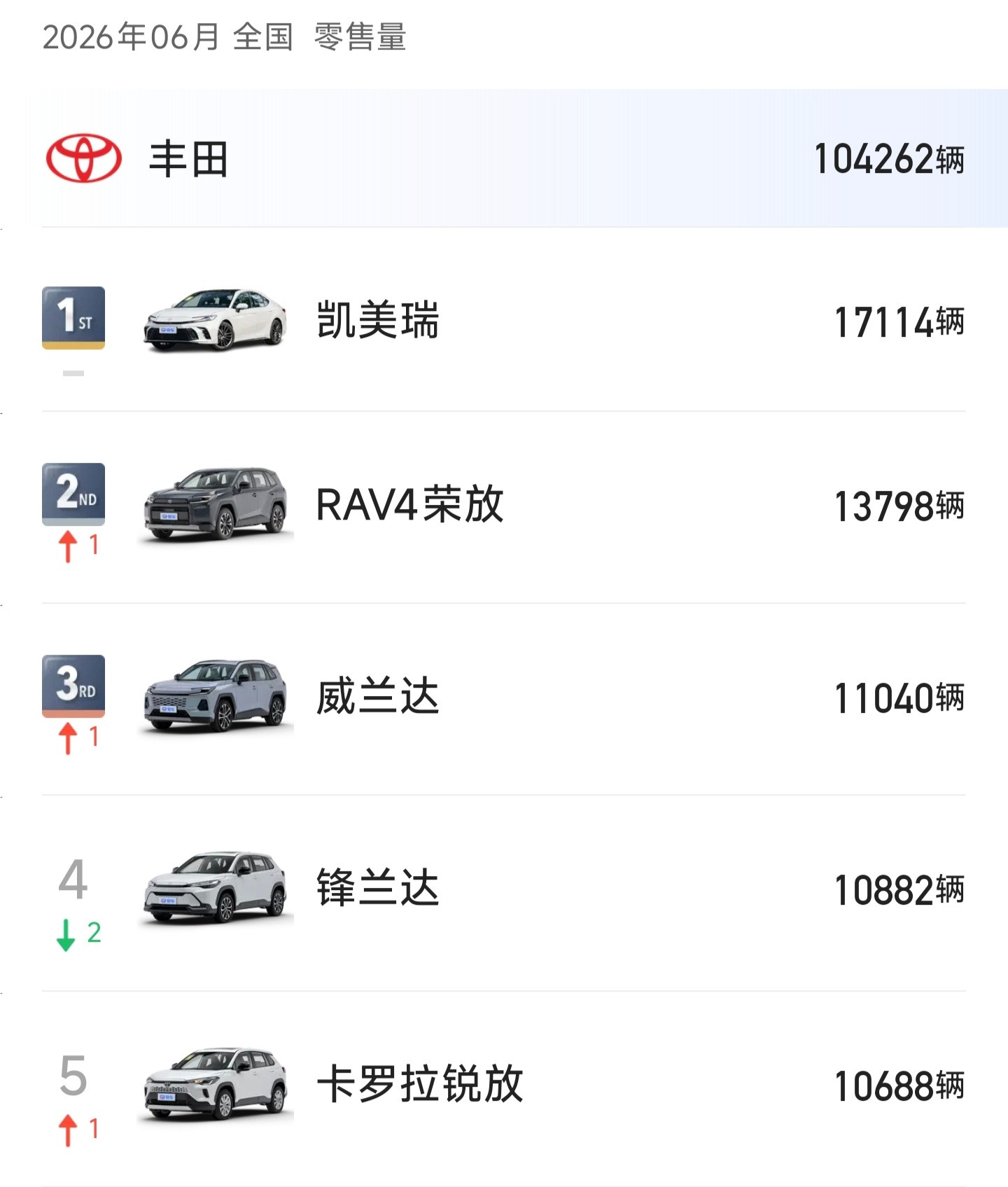 翻看销量数据，今年丰田在中国的状态似乎不错上半年销量逼近大众，而且近两个月销量已