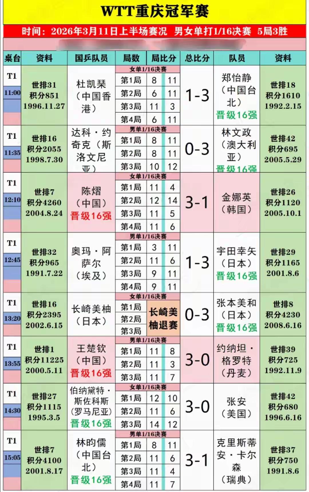 WTT重庆冠军赛，3月12日中国队赛程公布，孙颖莎首秀，王楚钦出战第二轮WTT