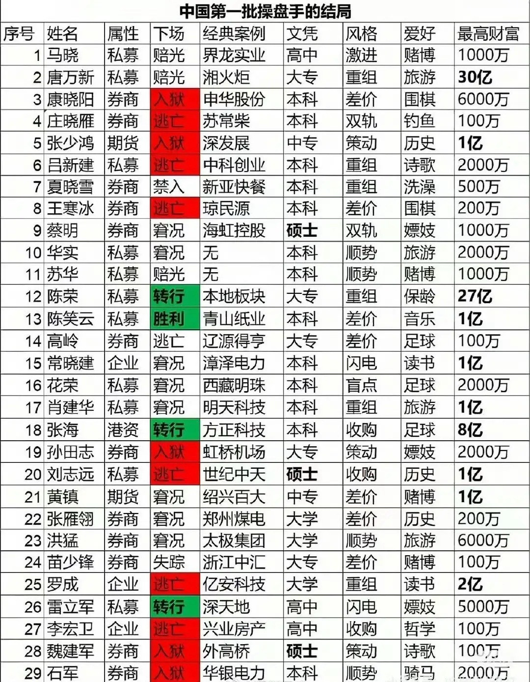 炒股，一将功成万骨枯。炒股，是一个风险极大的行业，曾经叱咤风云的第一代操盘人，9