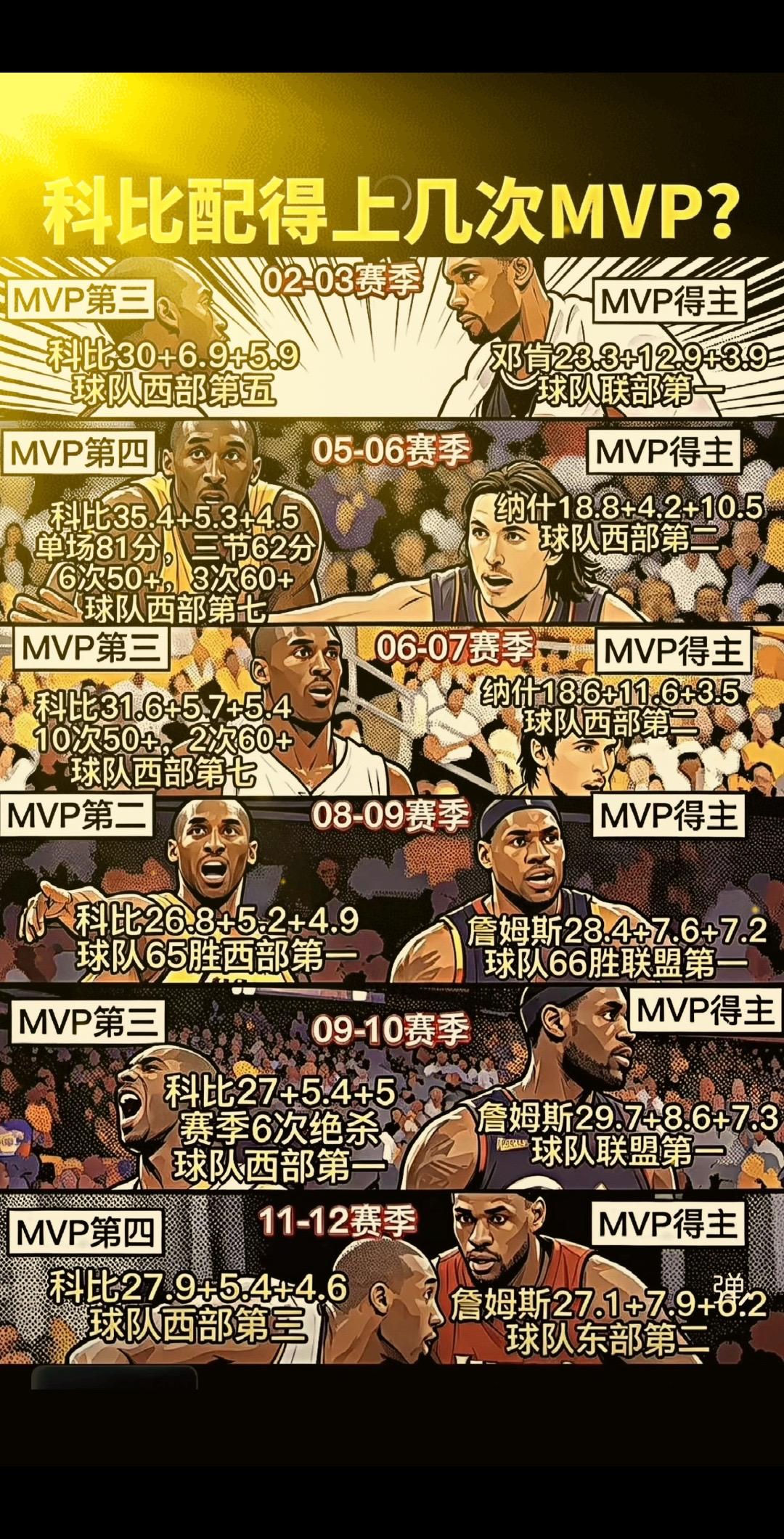 科比究竟本该坐拥几座常规赛MVP？2002-03赛季，科比场均轰下30+6.9+