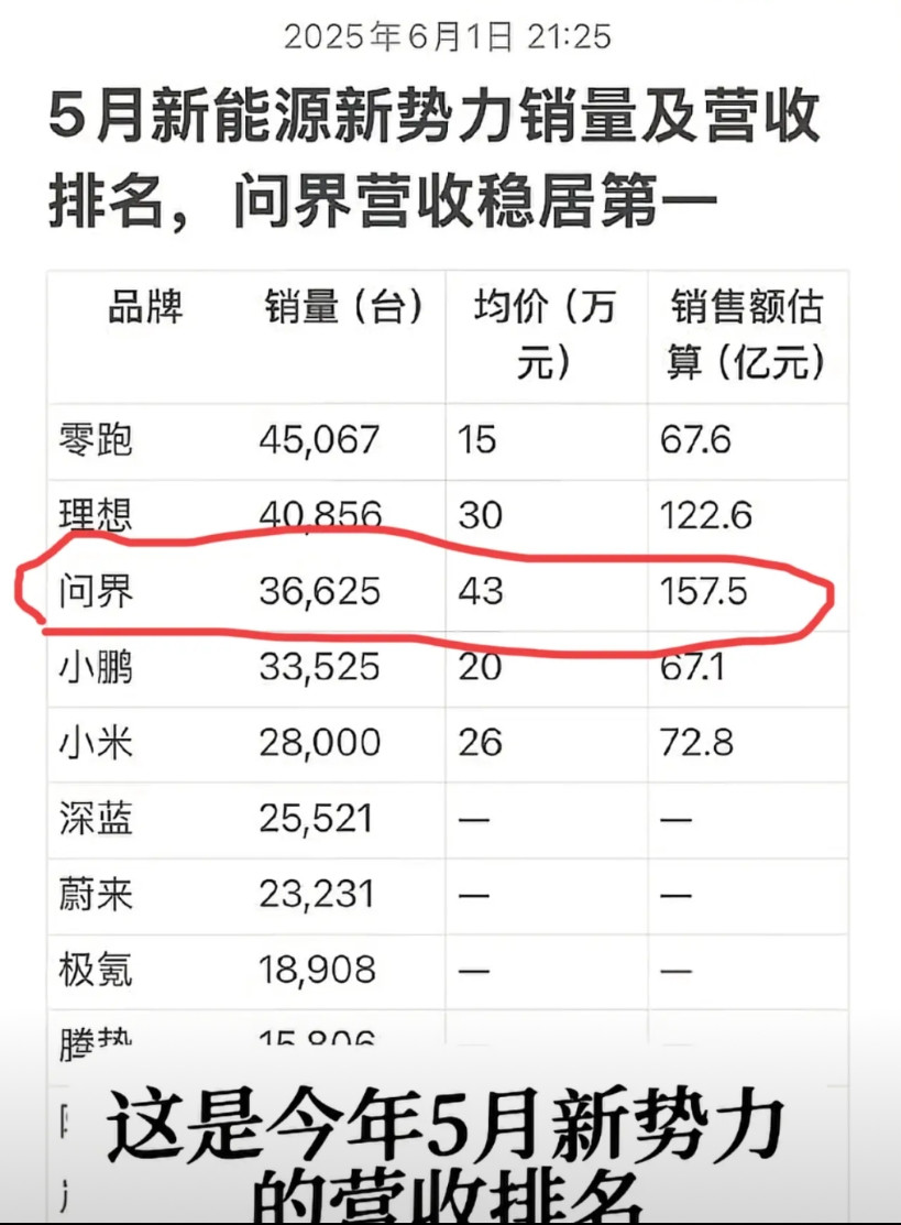 问界的高端是真成了5月份问界共交付了36625辆，均价竟然超过43万，销售额更
