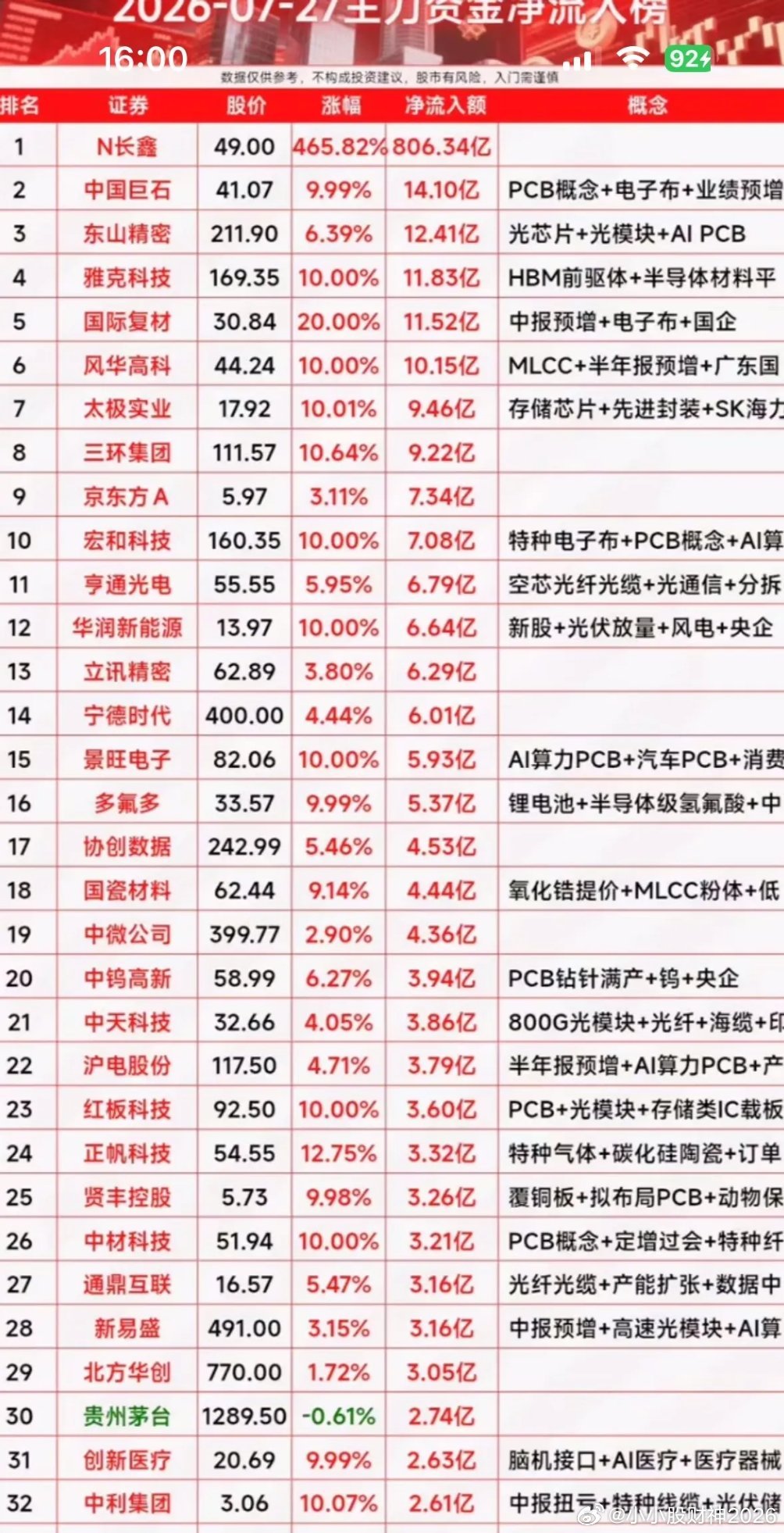 2026年7月27日资金净流入前32名个股，股票投资指南：哪些股票值得关注？虽说