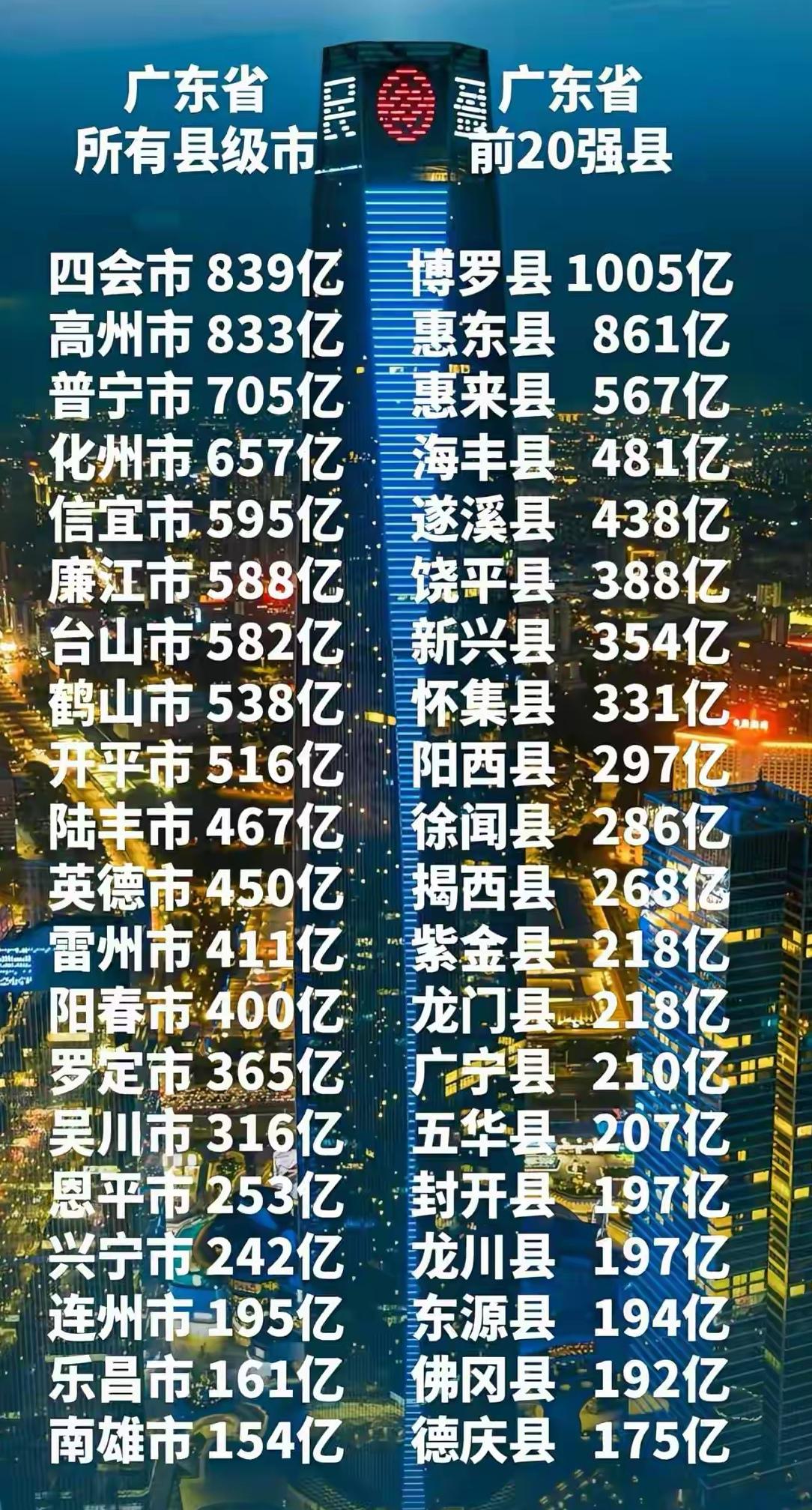 这样一比较，感觉广东升了县级市的城市，是不是有点辜负了省里的期望？本来从县升为