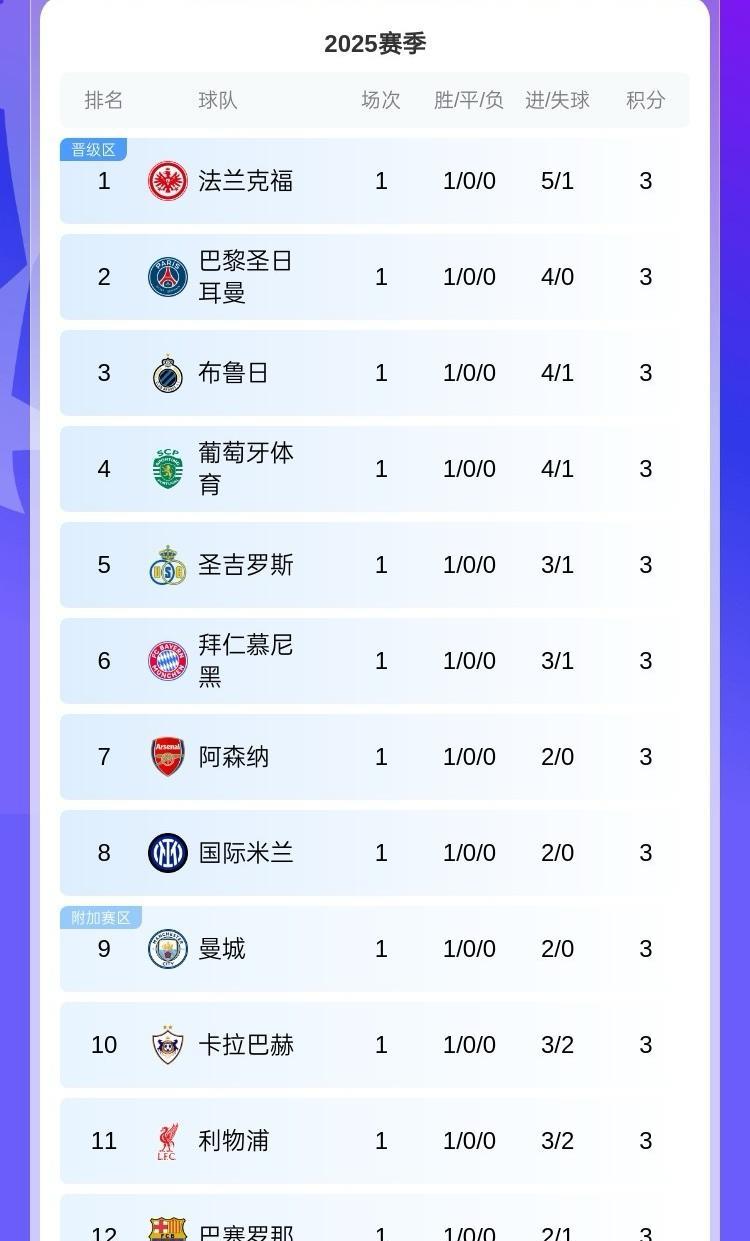 欧冠首轮综述随着巴萨客场2-1力克纽卡、曼城主场2-0战胜那不勒斯，欧冠联赛第