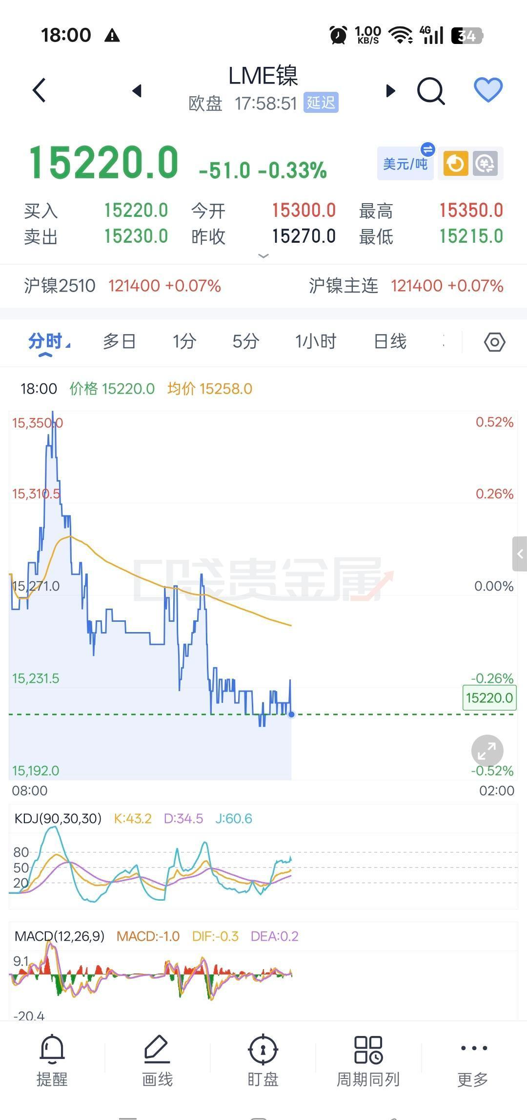 12万出头的镍，卖不动了。库存堆成山，LME二十万吨，沪镍两万七，没人接盘。