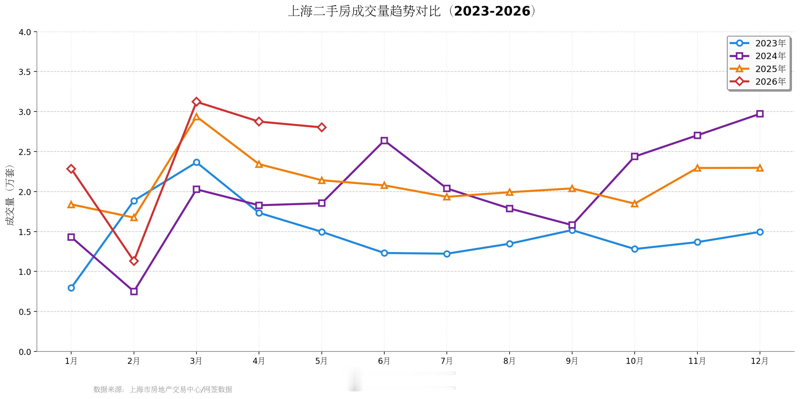 上海二手房迎来超长小阳春📈量上来了3月成交31215套，4月马上接力2874