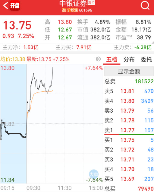 $中银证券sh601696$又来害人？​​​