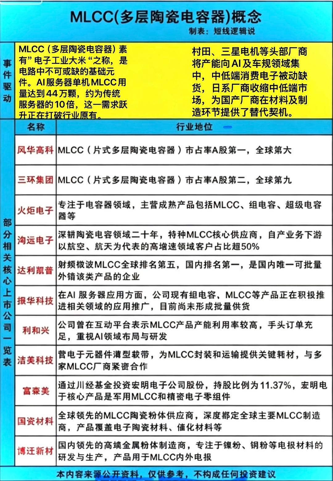 陶瓷电容MLCC概念股