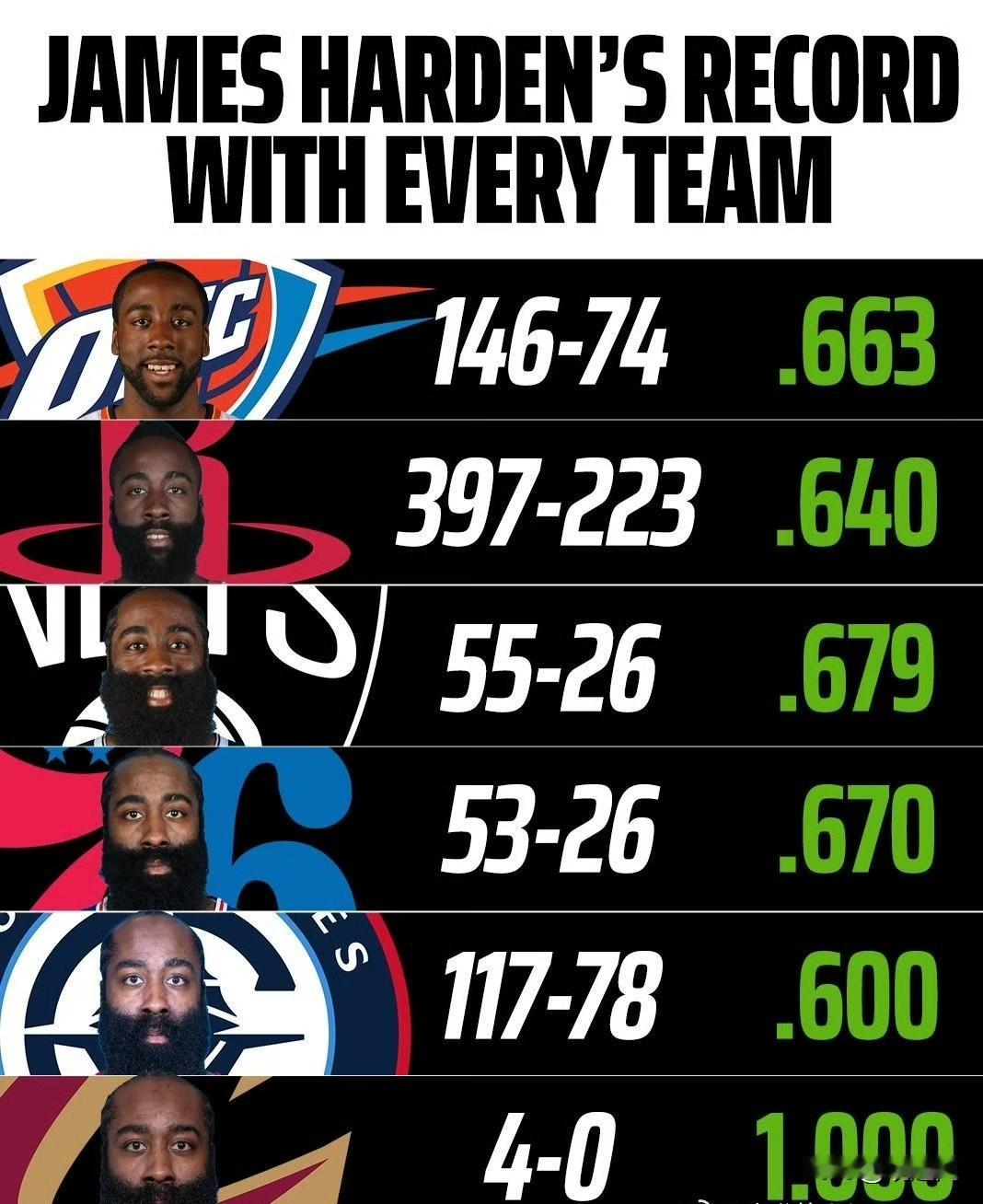 全网都在惊叹：哈登，真的是自带胜率buff的男人！生涯至今，哈登效力过雷霆