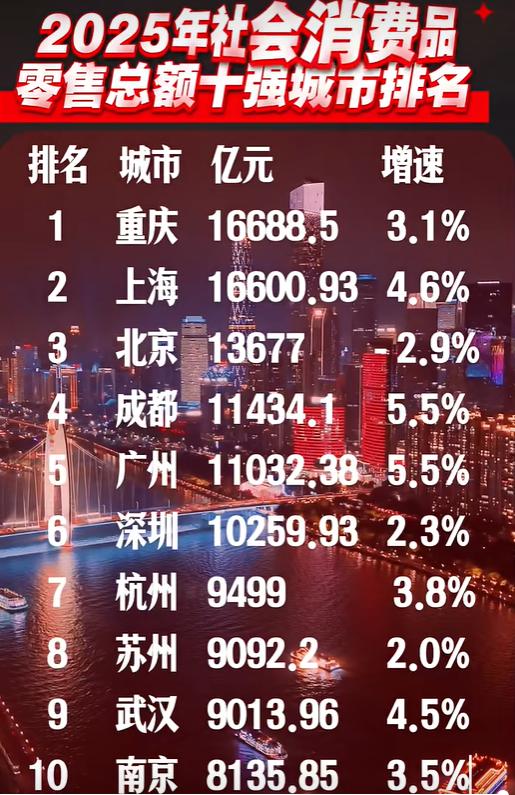 有人说一座城市的GDP高就是老大，也有人说人口多就是赢家。其实这些都是面子，真正