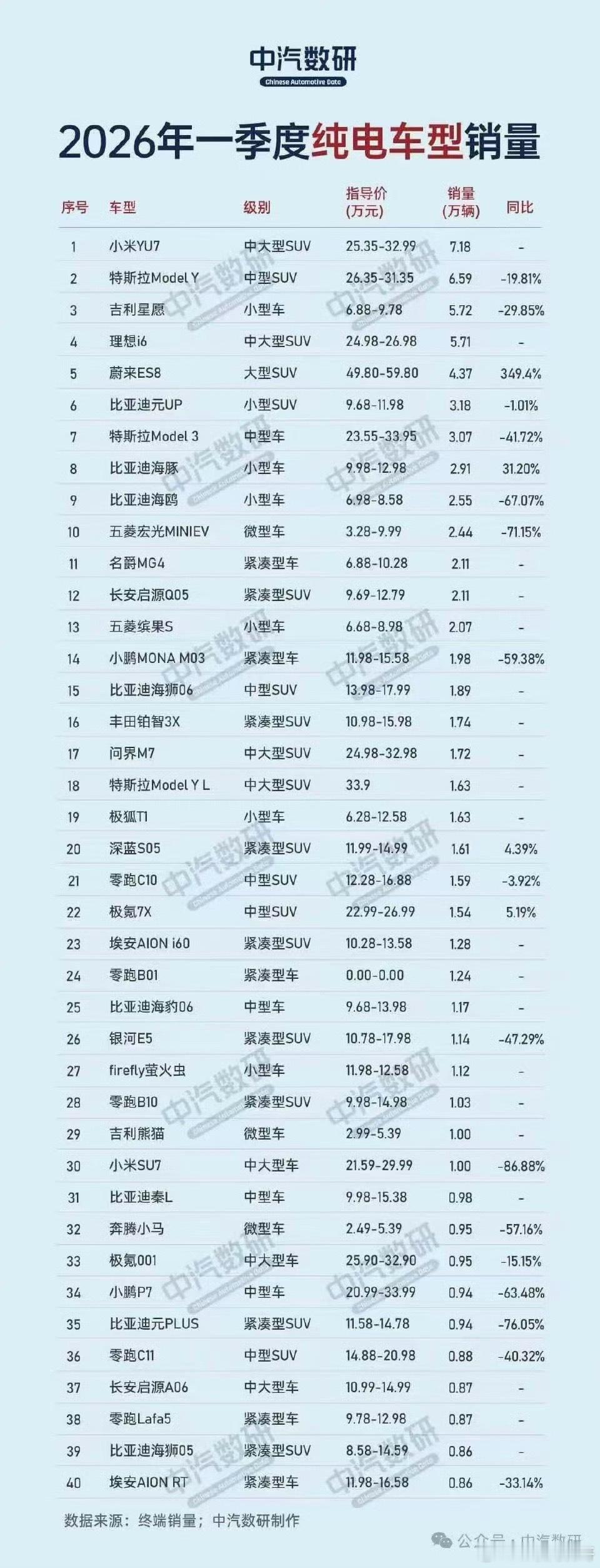 看到这个图，小米YU7也算国产的骄傲了！打破了ModelY长达几年的垄断！