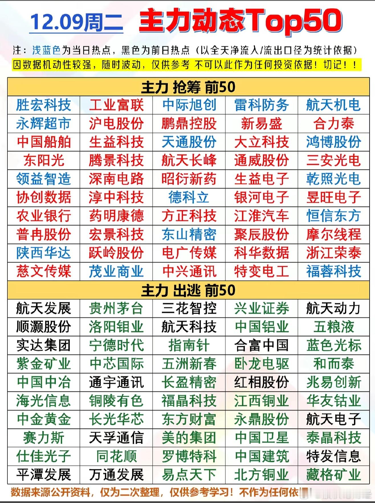 12月9日主力资金净流入前50榜单12月9日主力资金净流出前50榜单