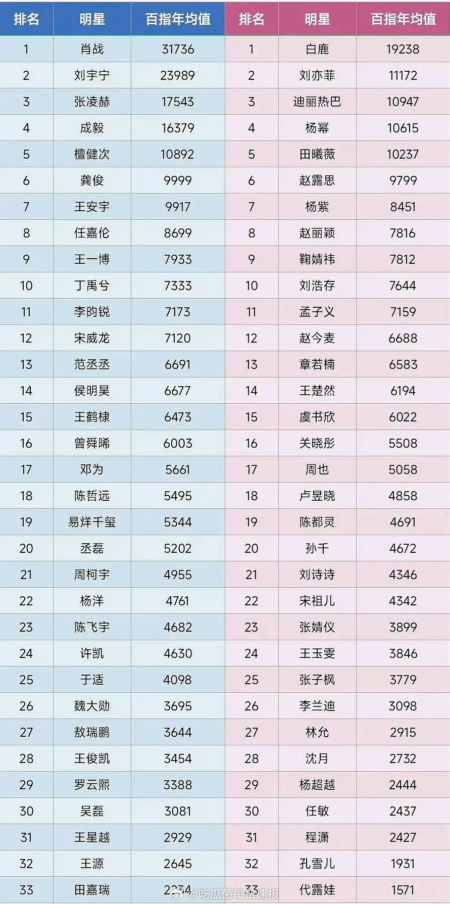 内娱花生近一年百指均值排名，男女明星TOP1分别是肖战、白鹿，内娱双顶！