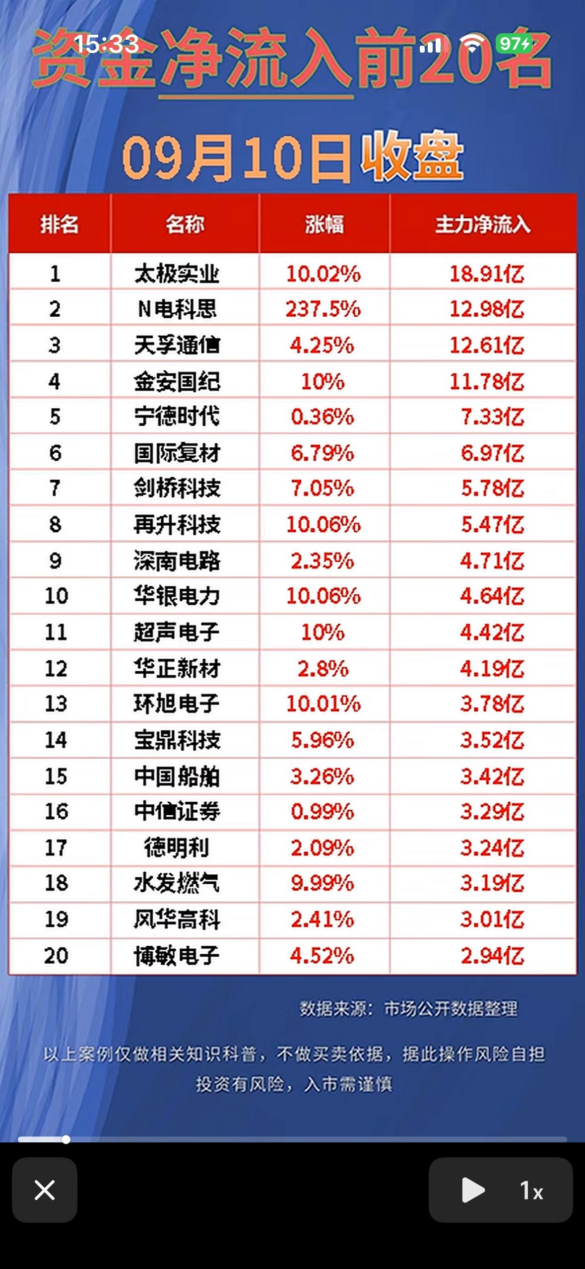 9月10日主力资金流入与流出前20名个股。9月10日早盘这盘面真的把存量博弈