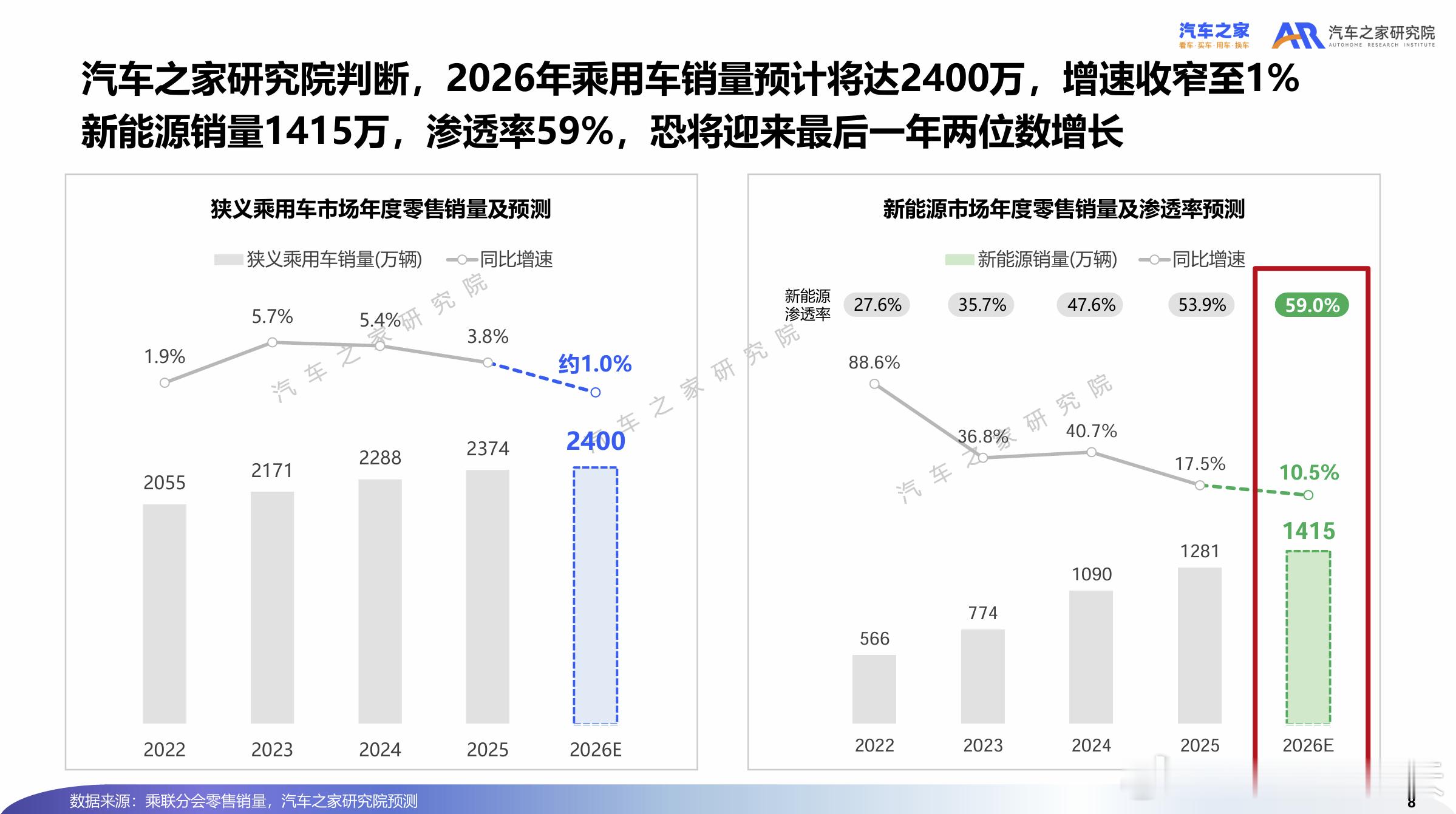 新能源汽车市场“大逃杀”开始汽车之家研究院判断，今年国内新能源汽车渗透率将达到
