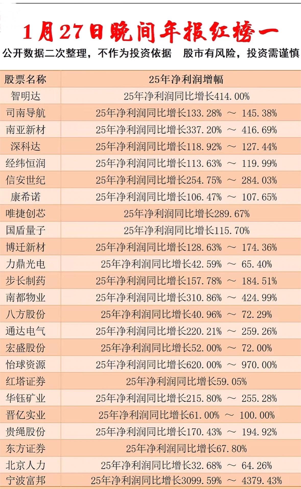 2025年年报预告投资红榜出炉！哪些股票值得关注？"多家企业净利润暴增，智明