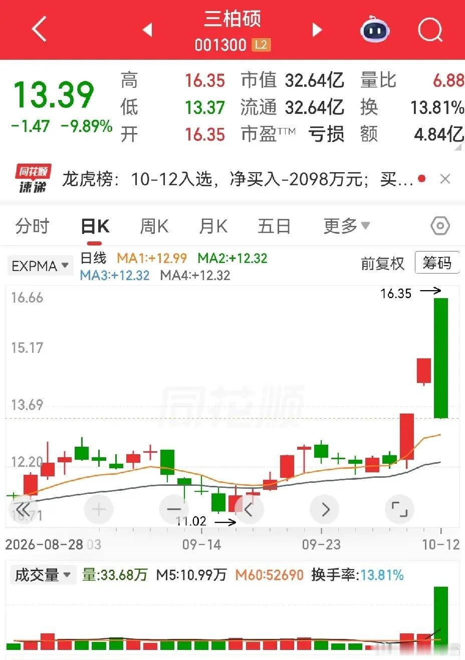 三柏硕的天地板，骗进不少喜欢做弱转强的散户朋友。如果只看日K线，你会觉得奇怪，这