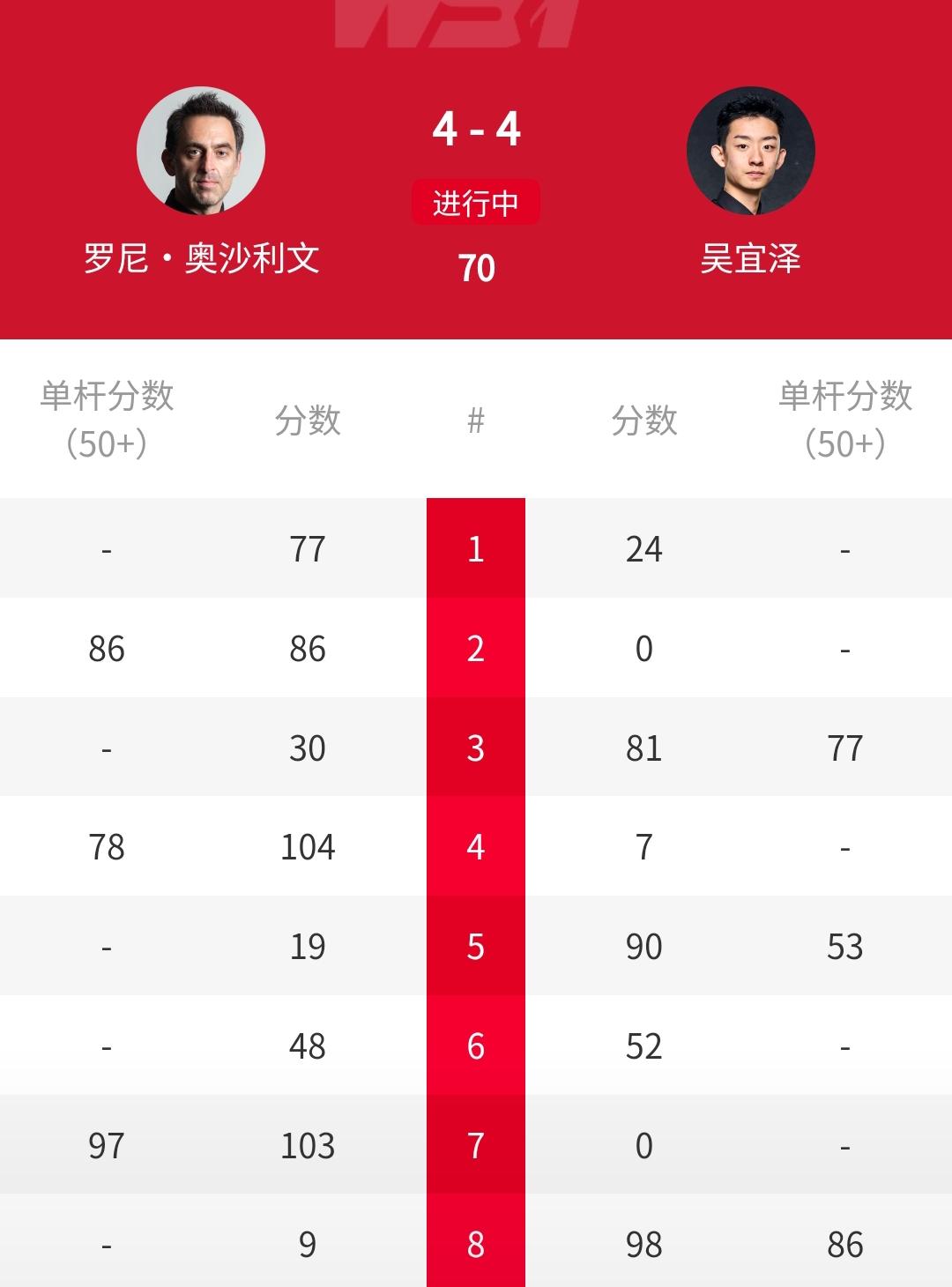 太强了，3-3、4-4，中国名将不惧史上第一，吴宜泽连续追平奥沙利文！正在进行的