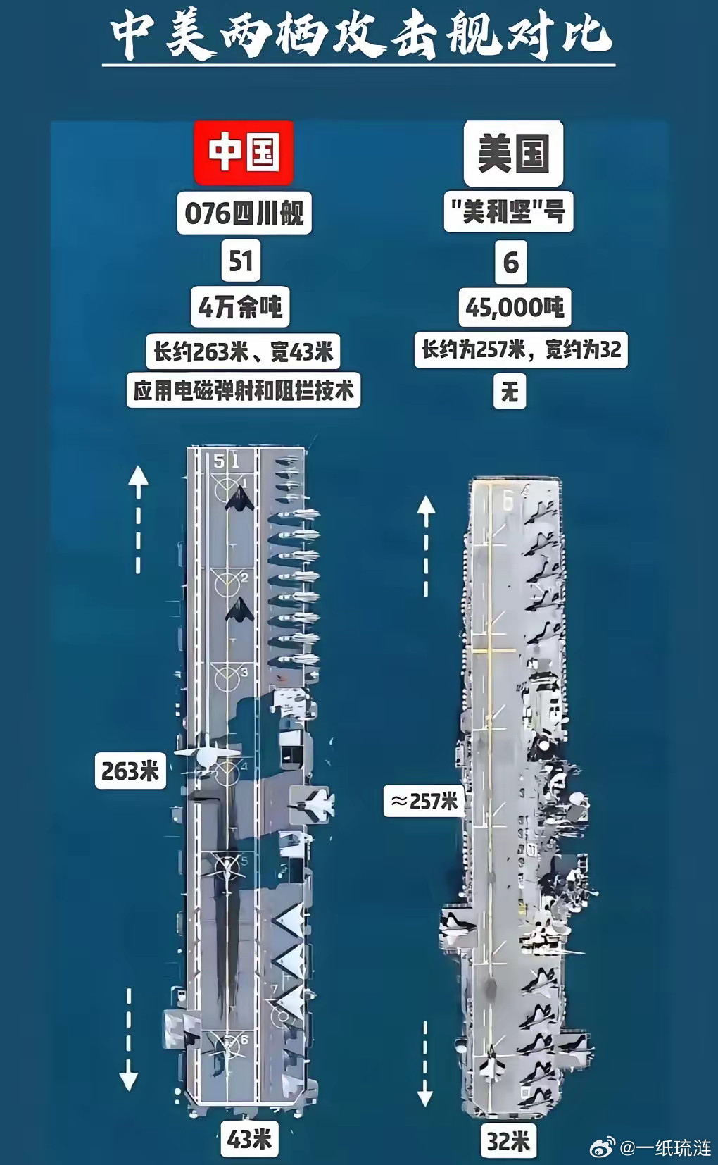 玄学？不科学啊？中国076比美国“美利坚”级宽了11米，长了6米，算算多了300