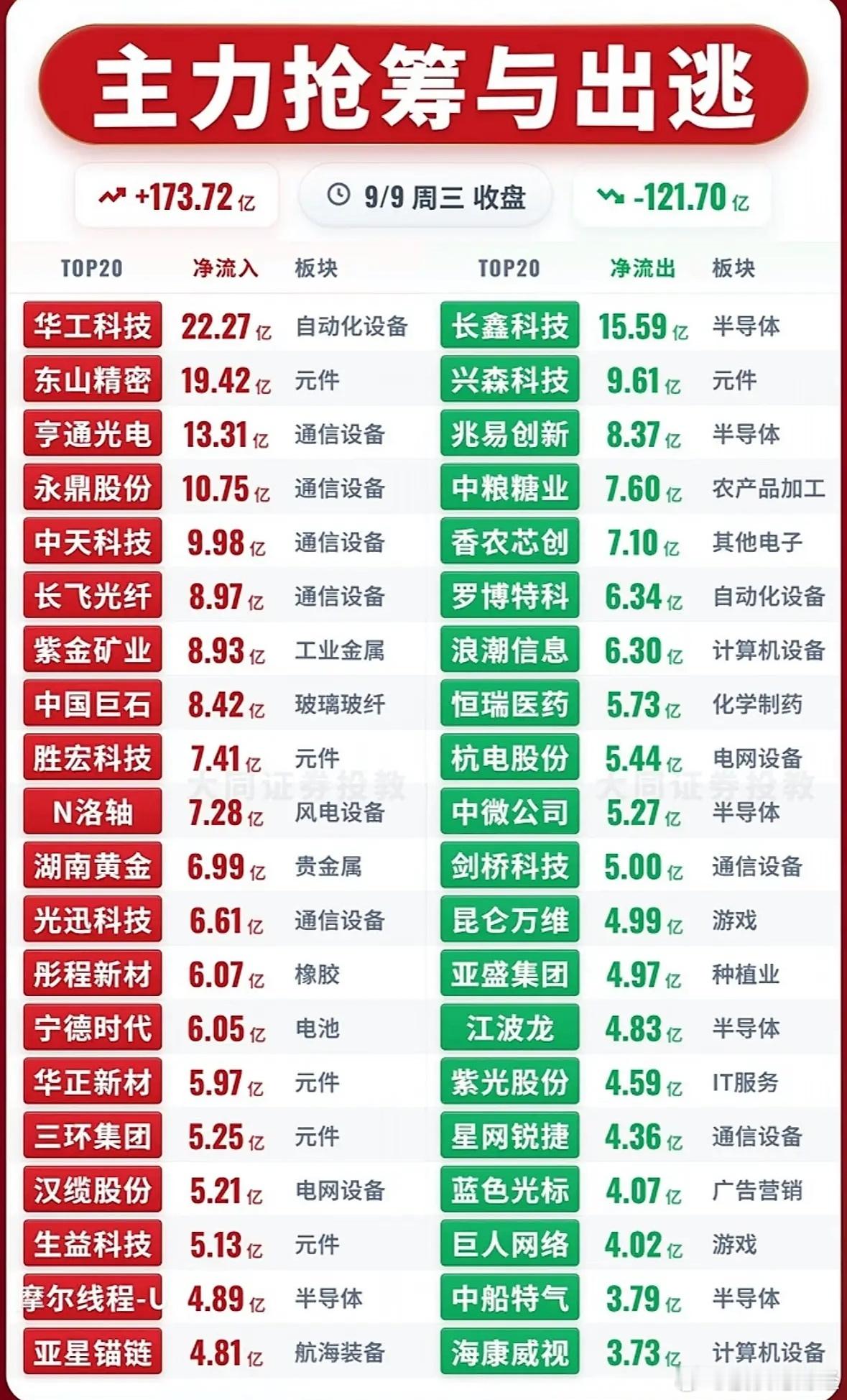 9月9日主力资金净流入—净流出前20名​​​