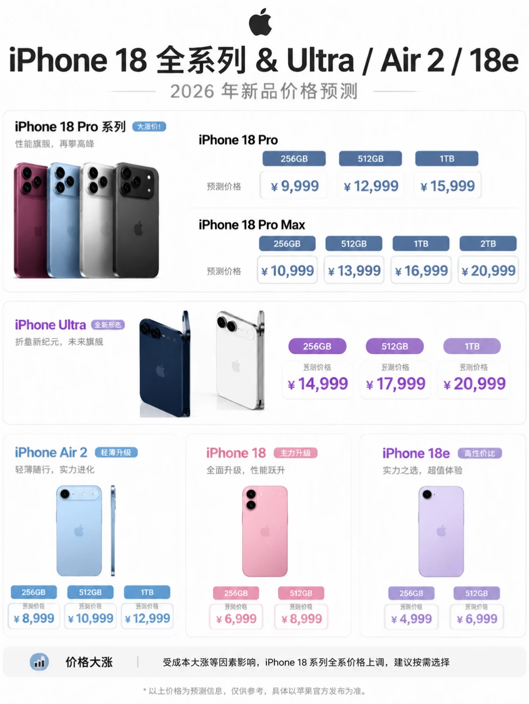 iPhone18 全系价格曝光！太贵了吧